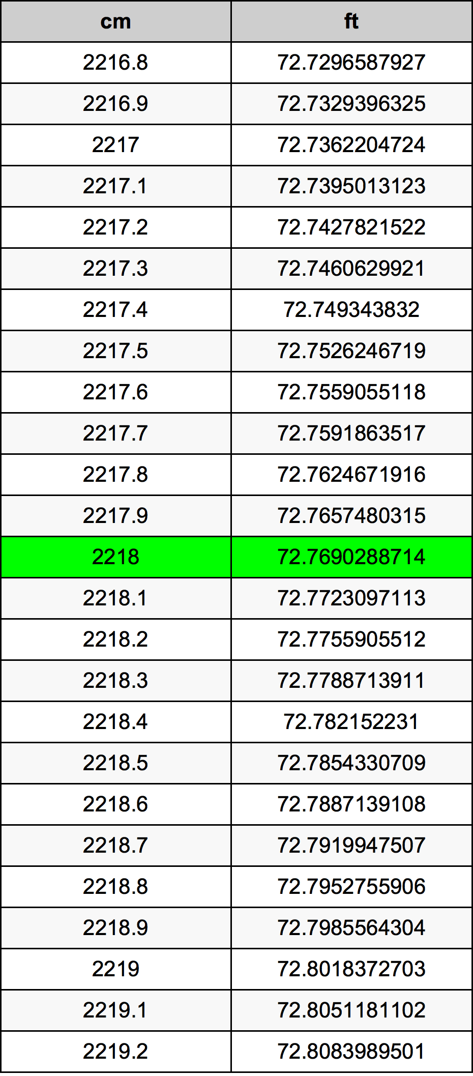 2218 сантиметр Таблиця перетворення