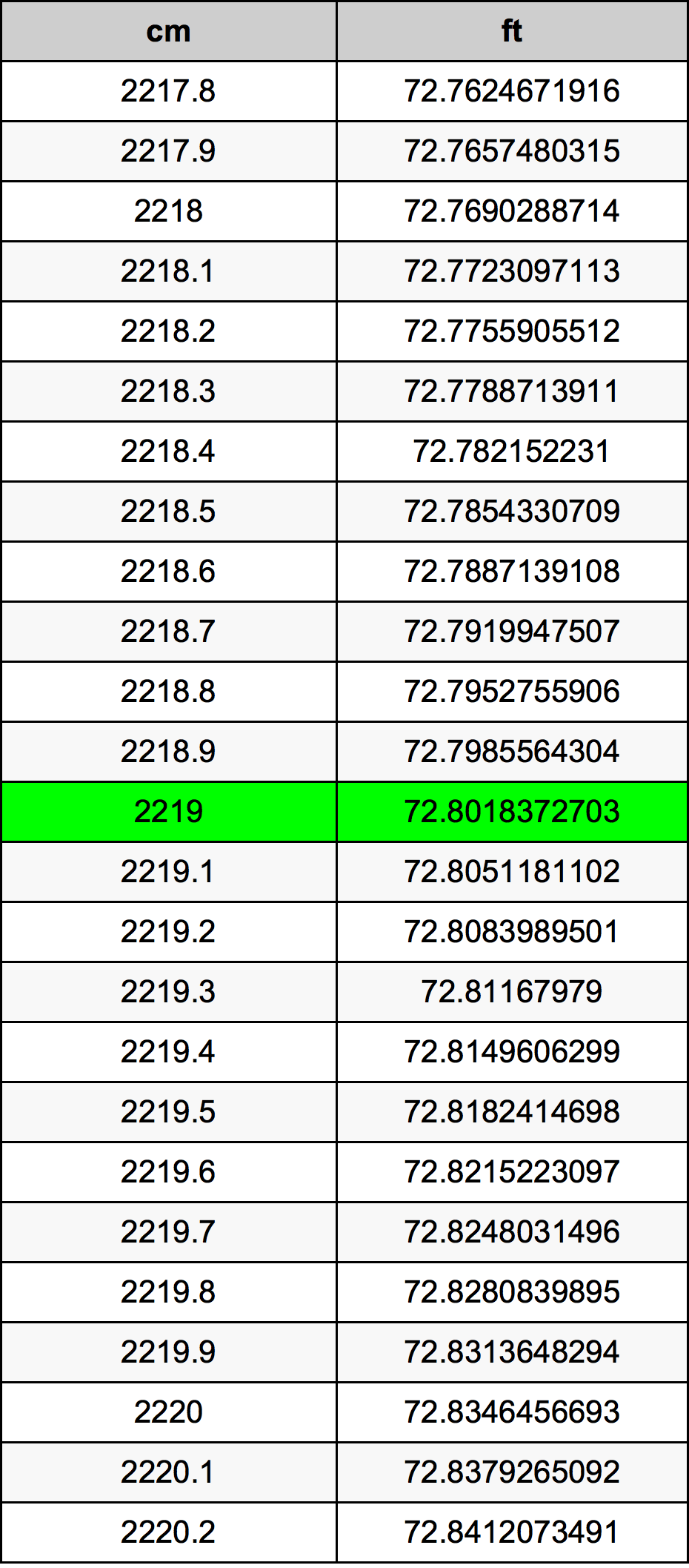 2219 Centimeter prevodná tabuľka