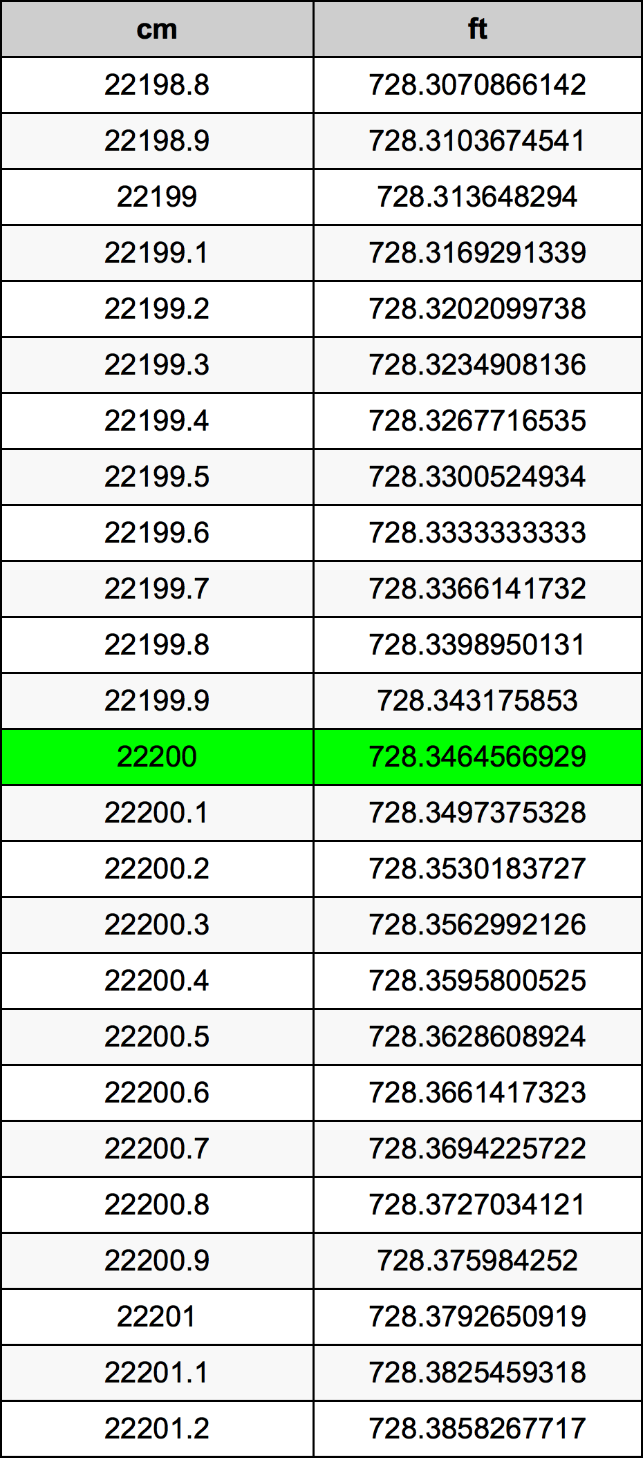 22200 Sentimeter konversi tabel