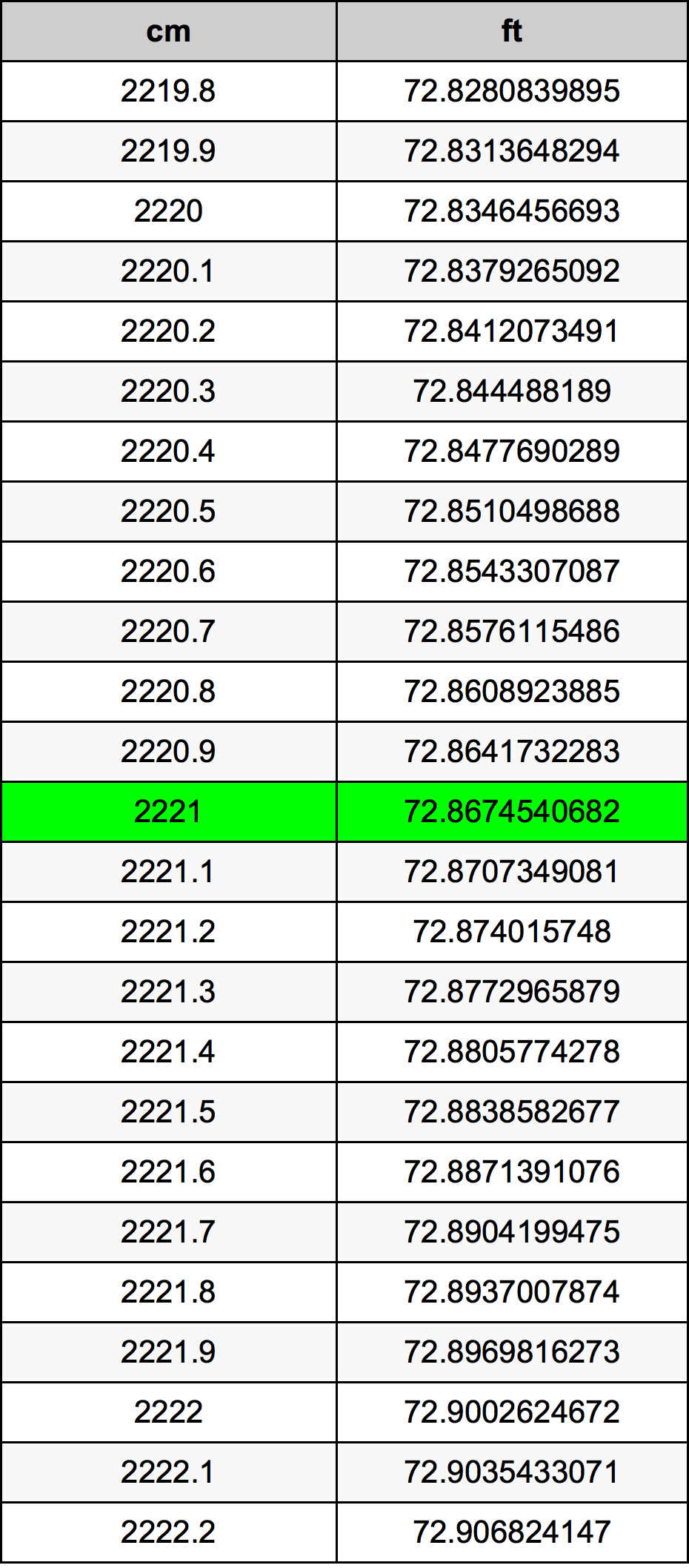 2221 ċentimetru konverżjoni tabella