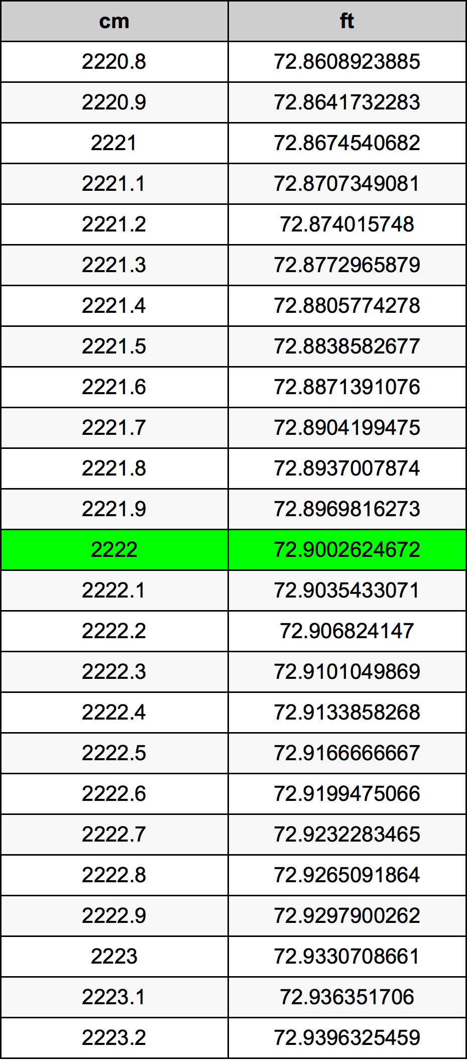 2222 Centímetro tabela de conversão
