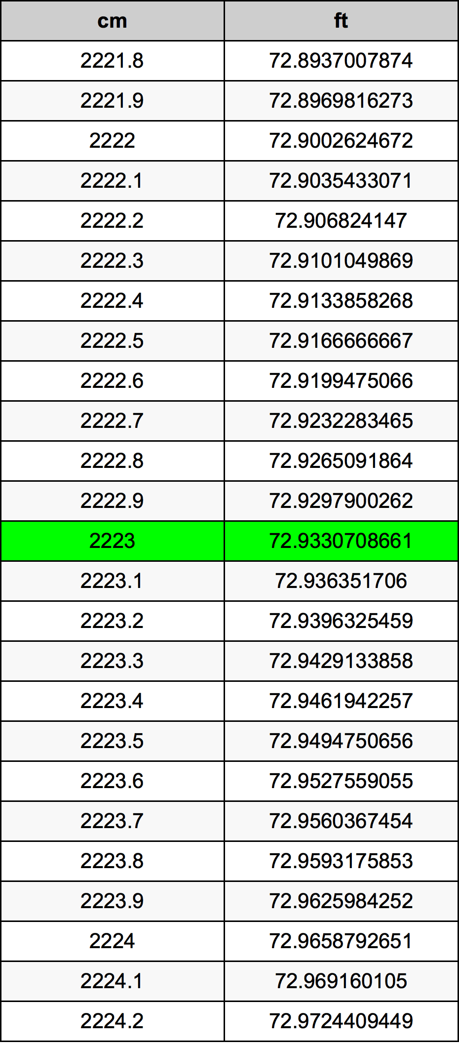 2223 Centímetro tabela de conversão