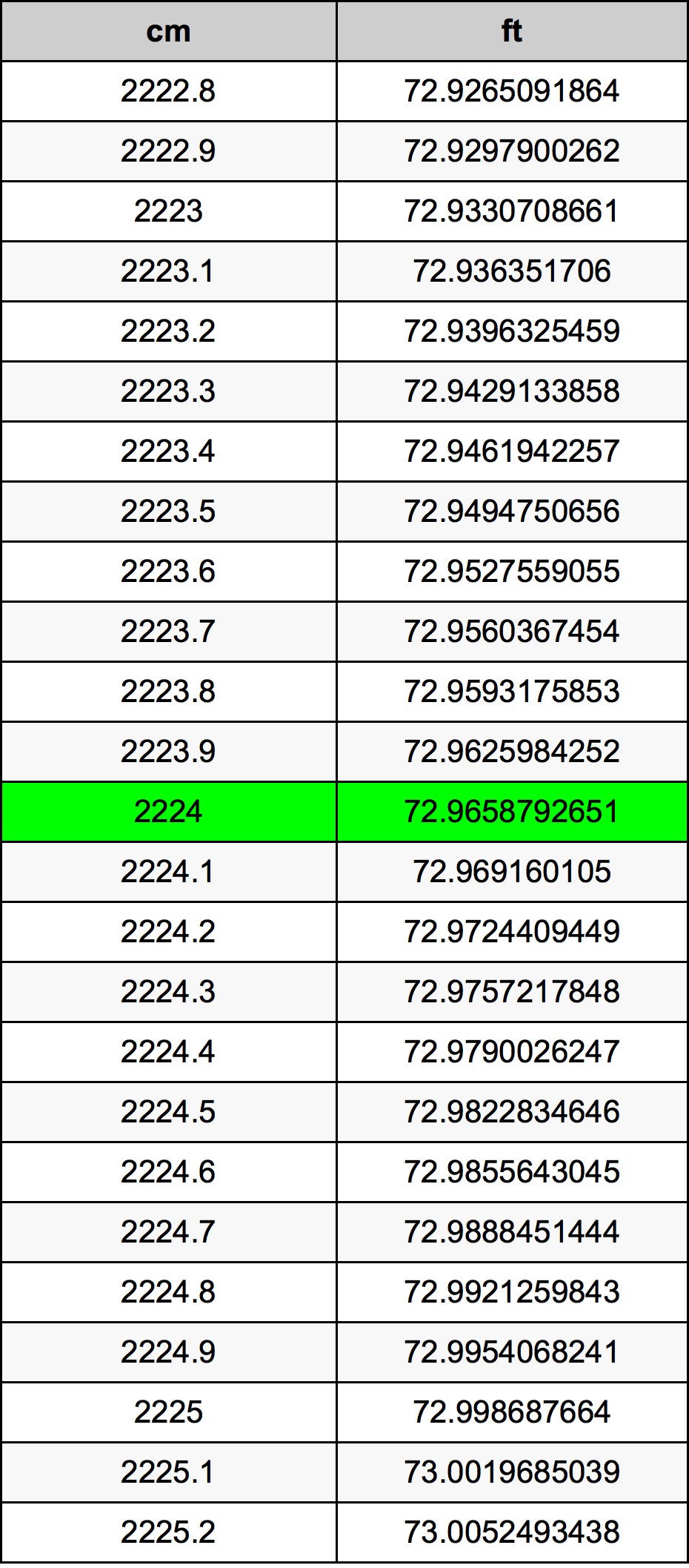 2224 Centimetru tabelul de conversie