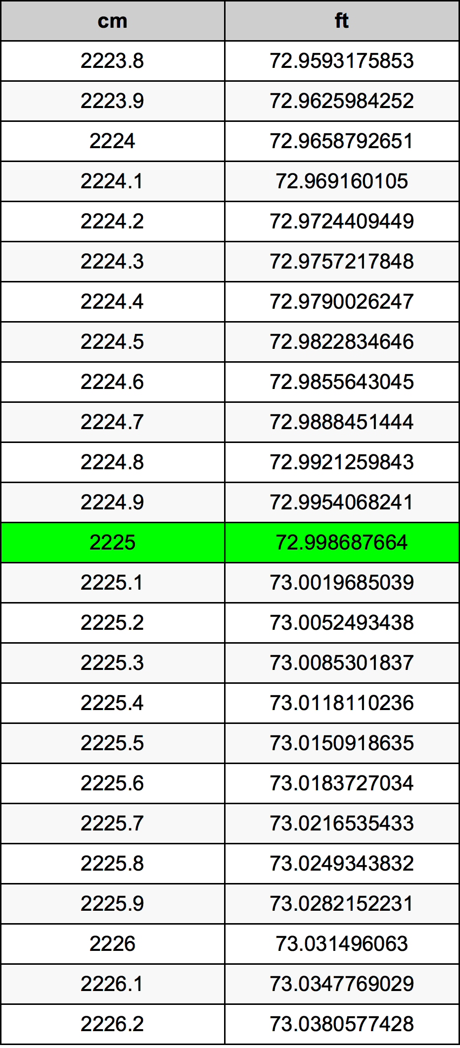 2225 Sentimeter konversi tabel