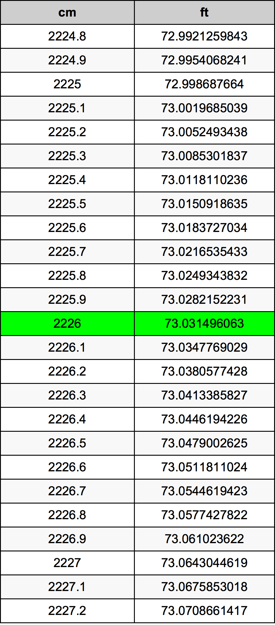 2226 ċentimetru konverżjoni tabella