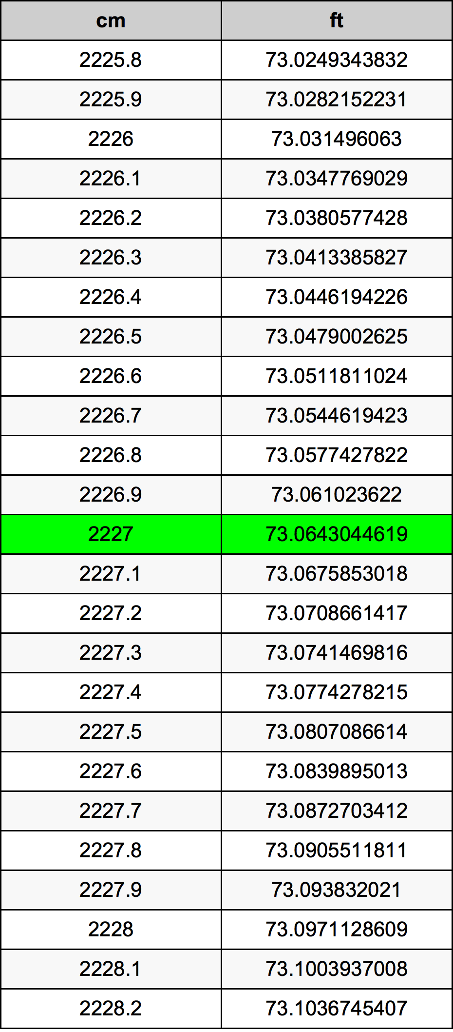 2227 Centímetro tabela de conversão