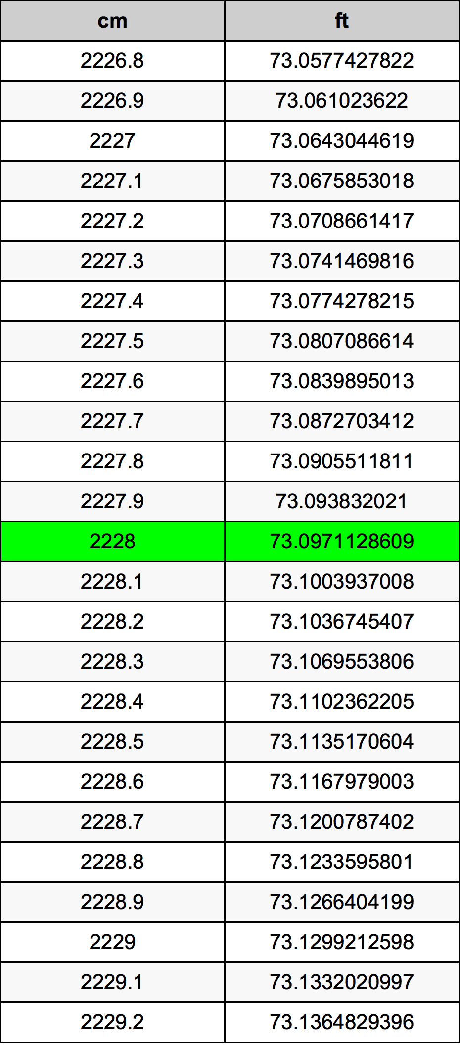 2228 Centimetro tabella di conversione