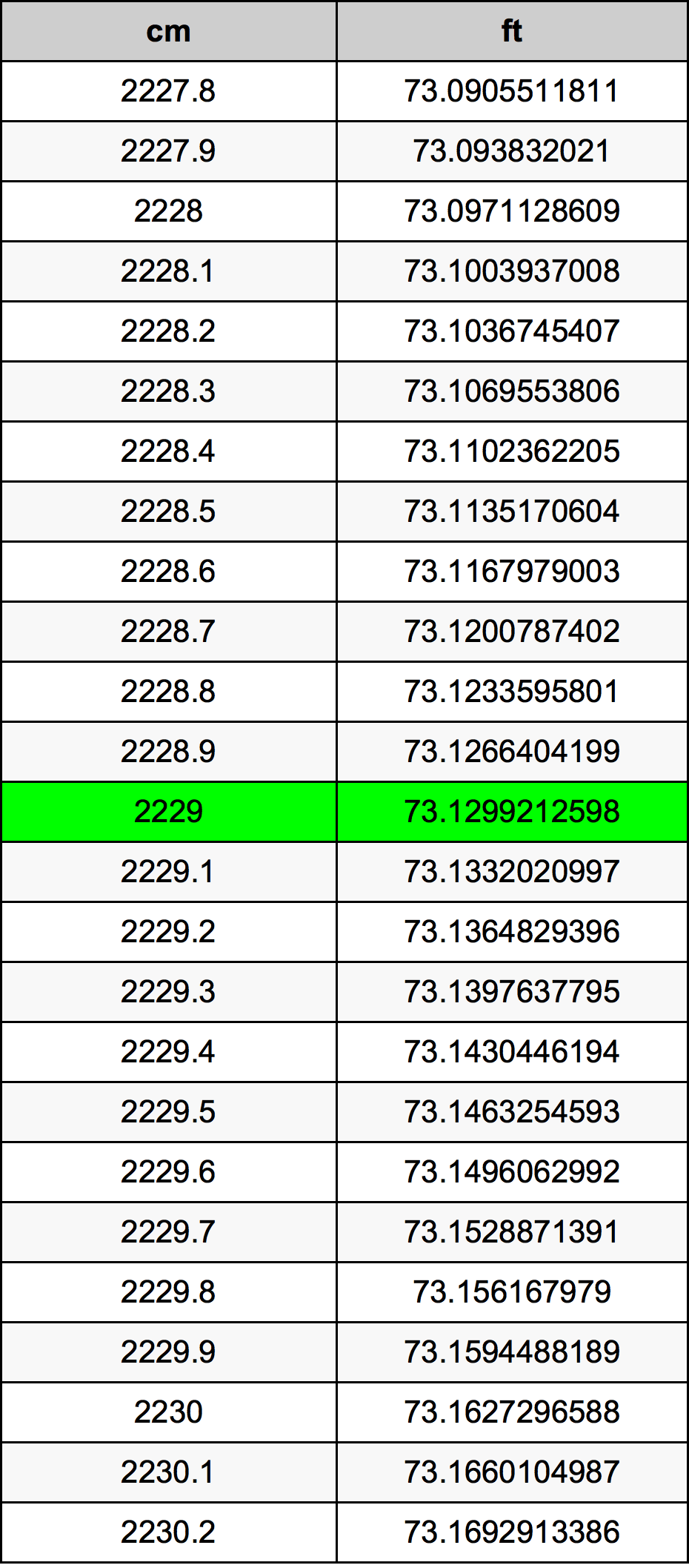 2229 ċentimetru konverżjoni tabella