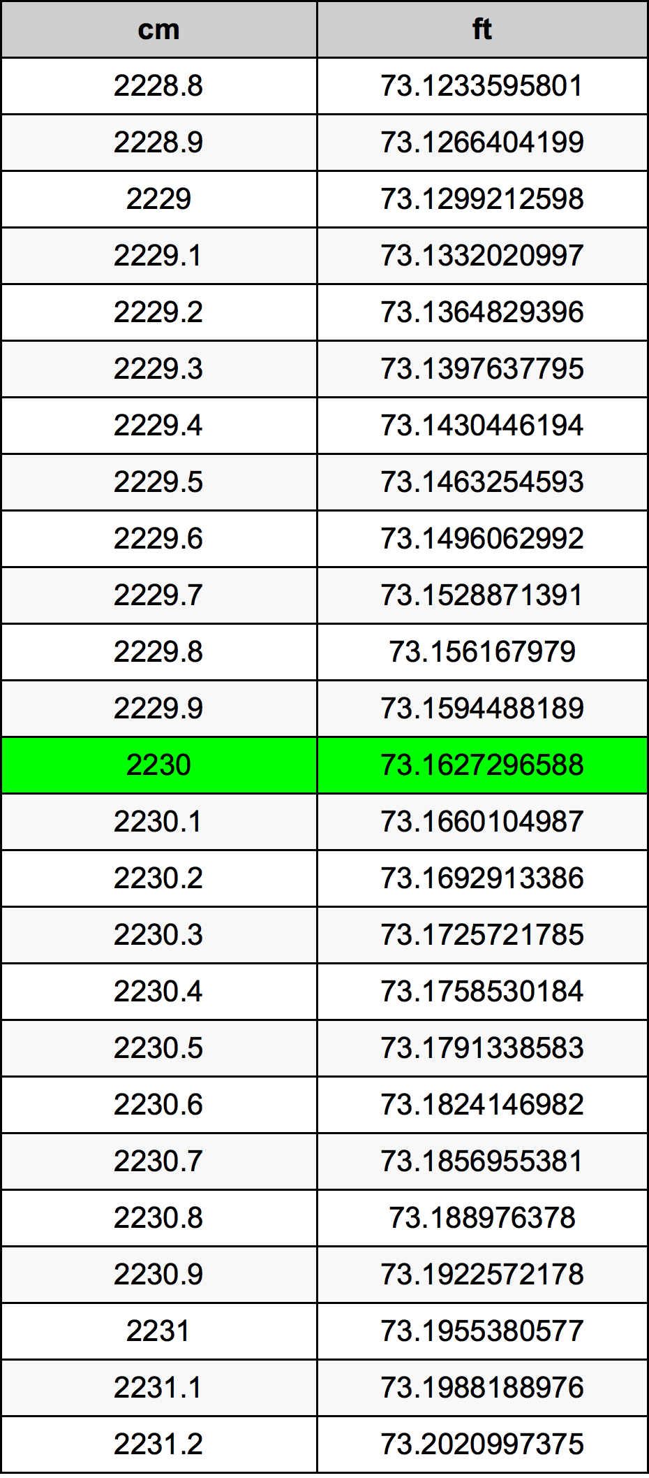 2230 Sentimeter konversi tabel