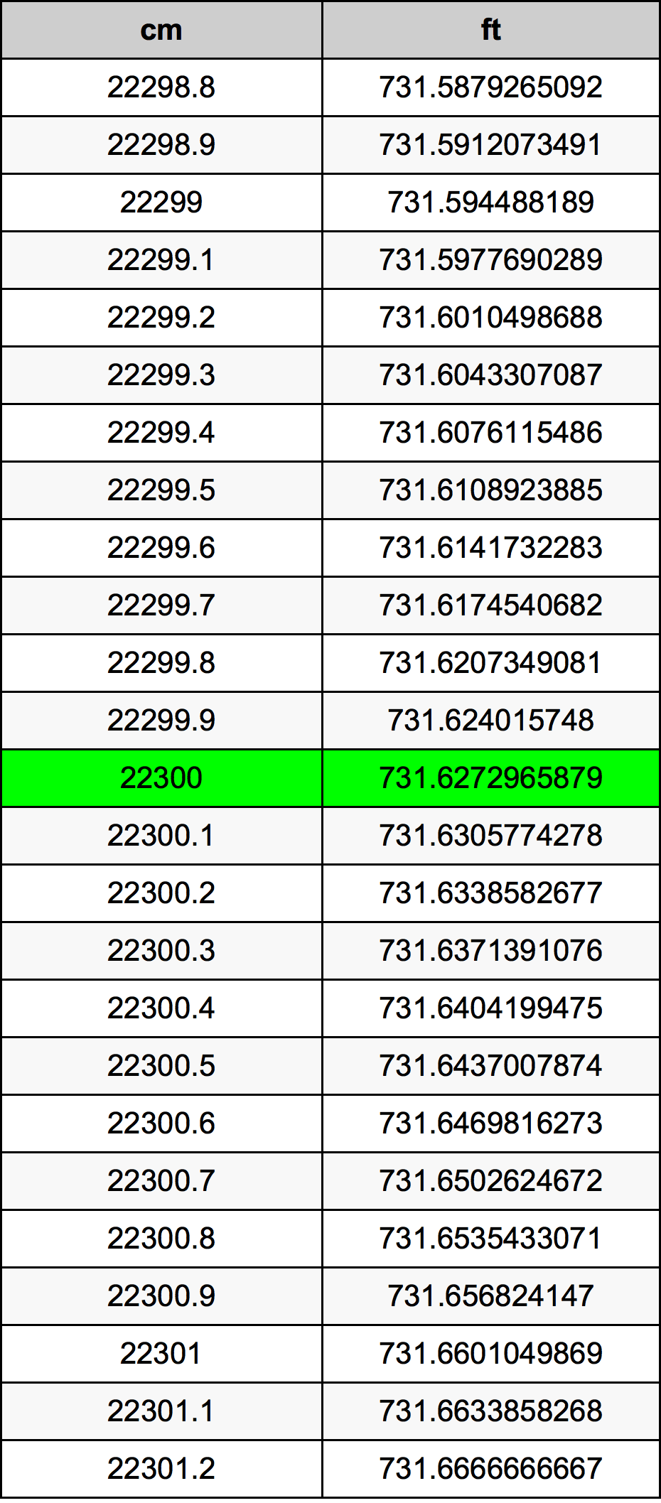 22300 Centímetro tabela de conversão