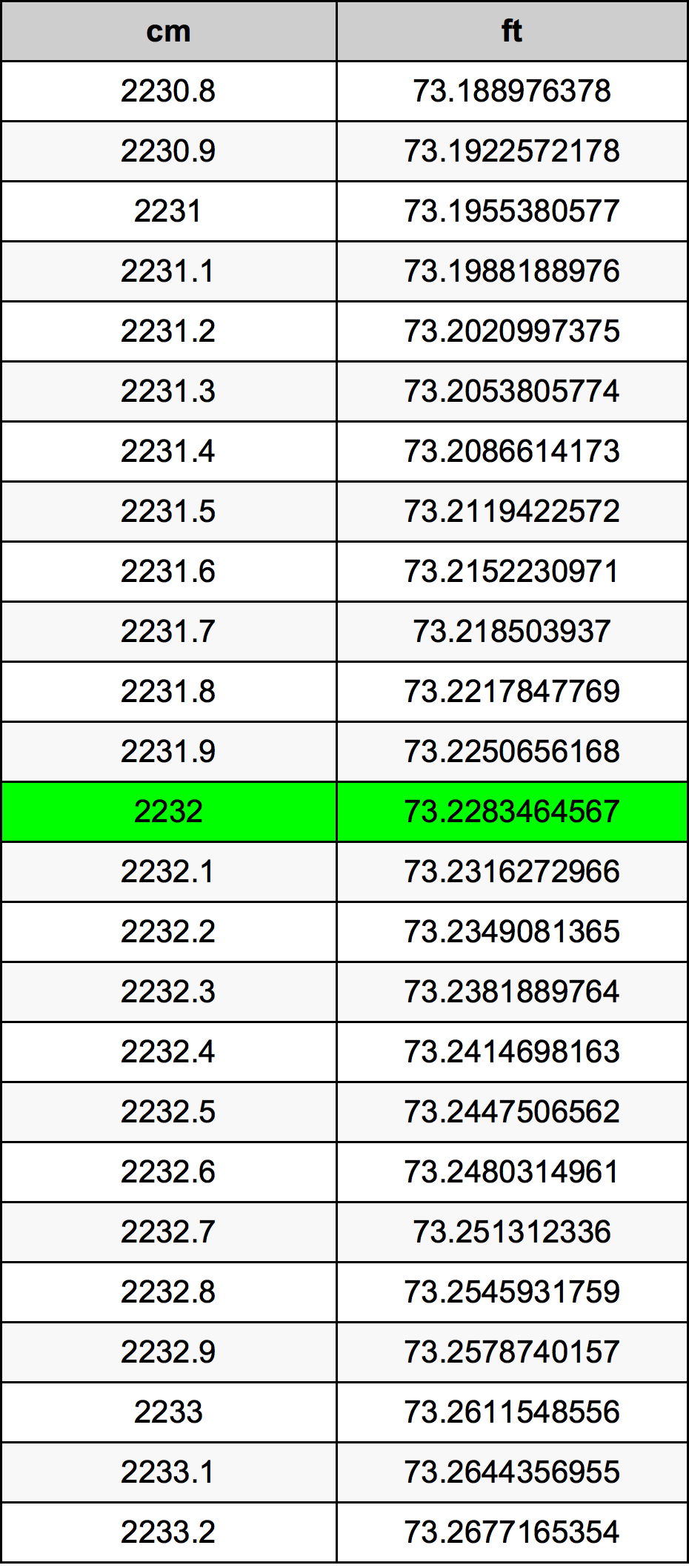 2232 ċentimetru konverżjoni tabella