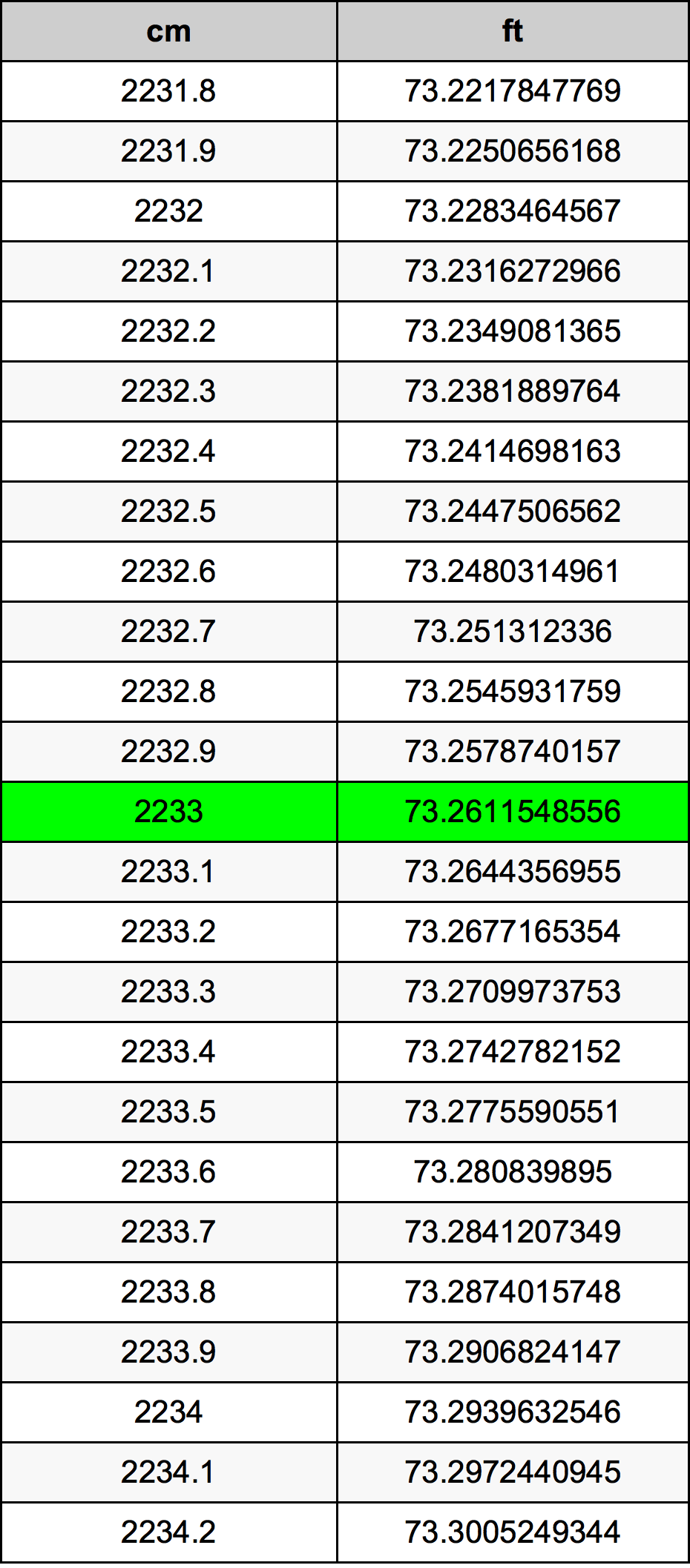 2233 сантиметър Таблица за преобразуване