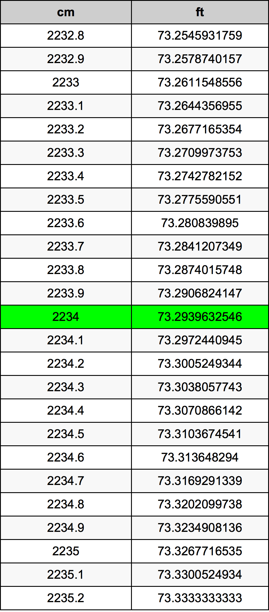 2234 Sentimeter konversi tabel