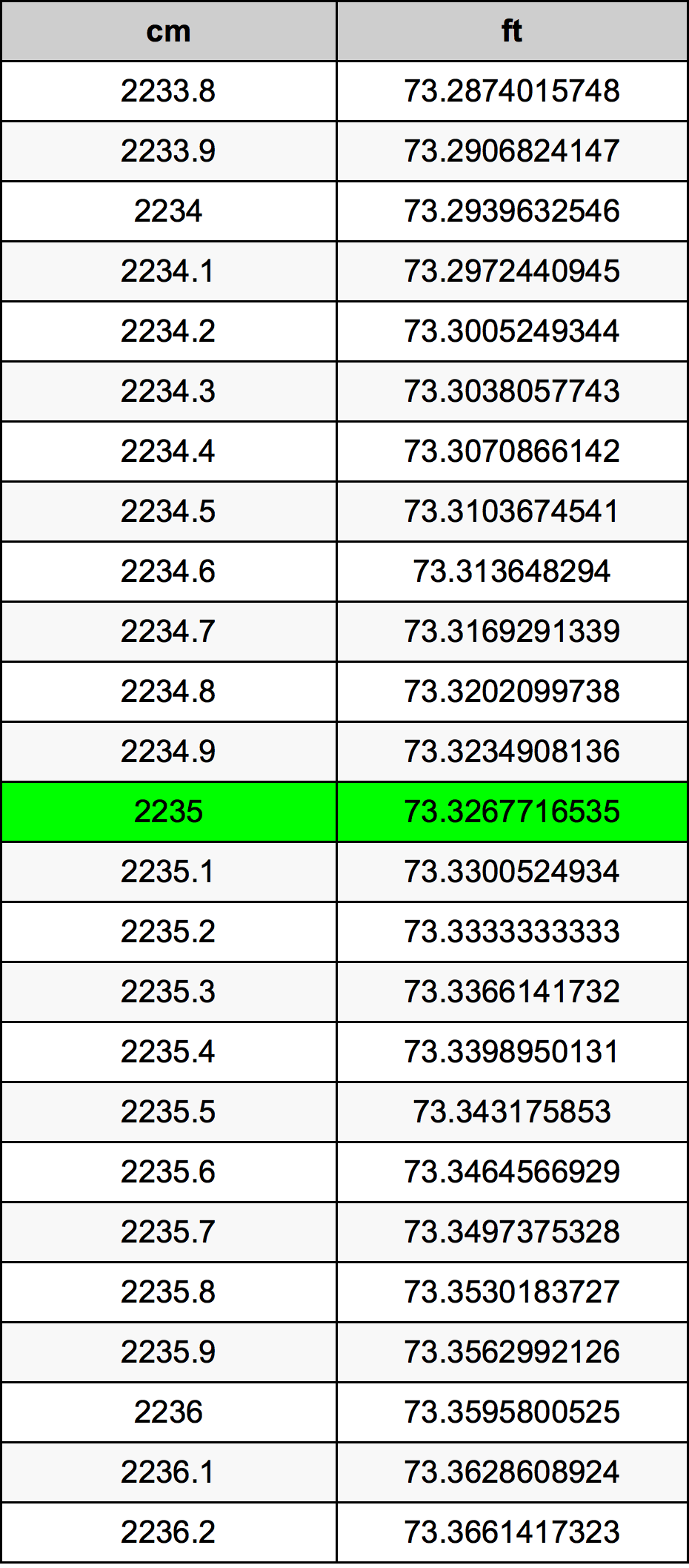 2235 Sentimeter konversi tabel