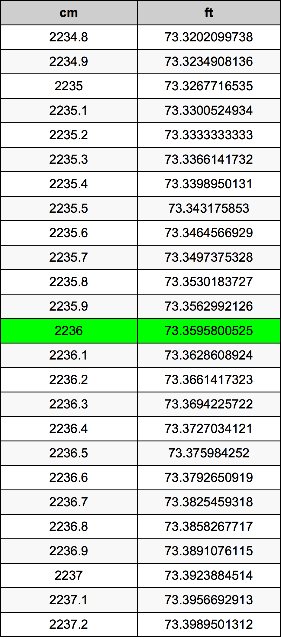 2236 сантиметър Таблица за преобразуване