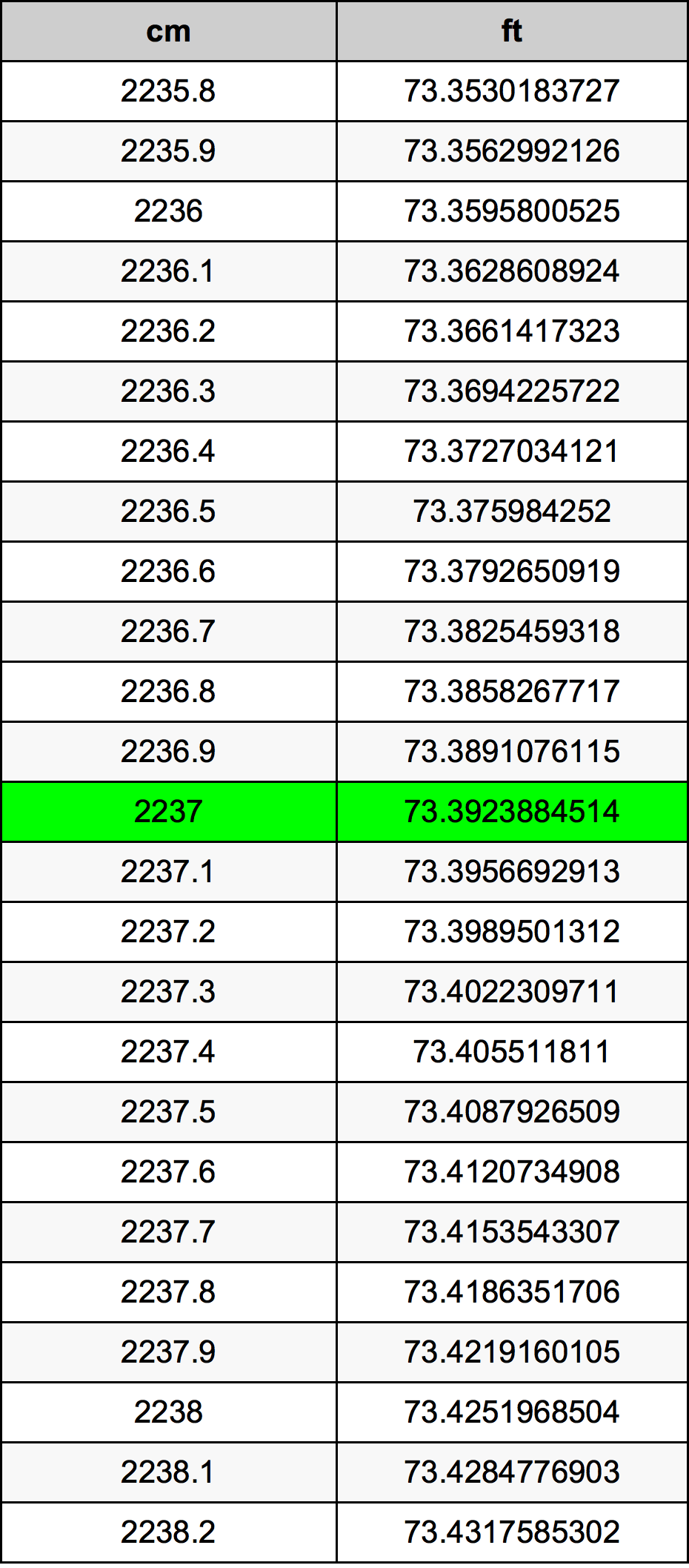 2237 Centimetru tabelul de conversie