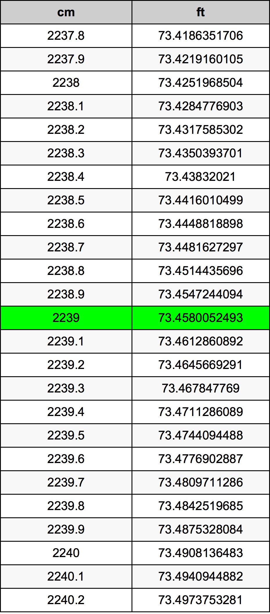 2239 ċentimetru konverżjoni tabella