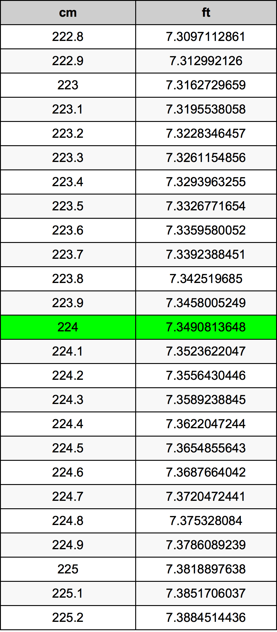 224 Centímetro tabela de conversão