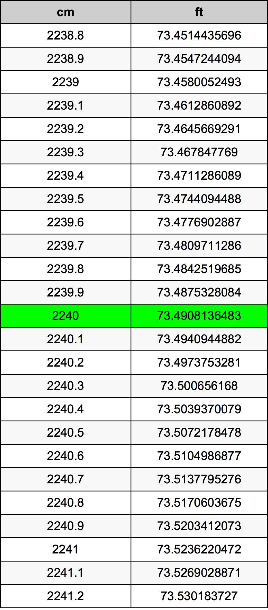 2240 Sentimeter konversi tabel