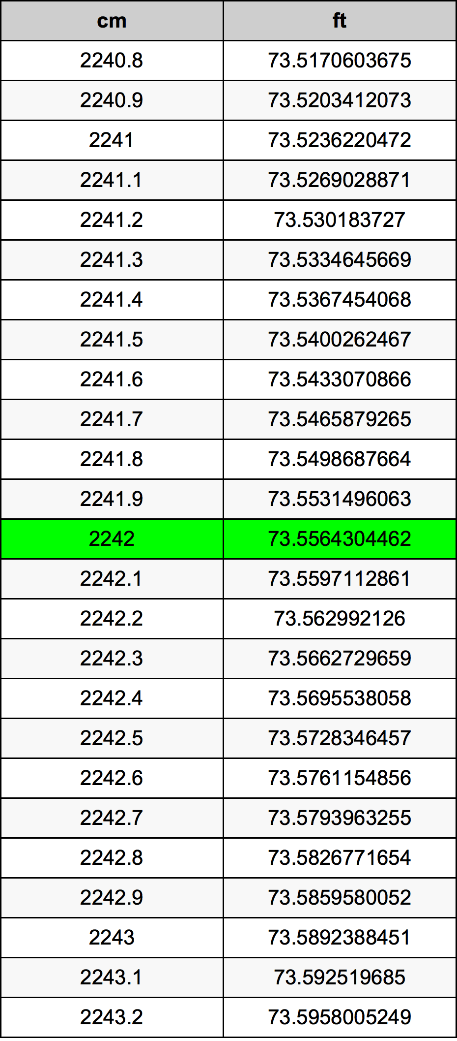 2242 Centimetru tabelul de conversie