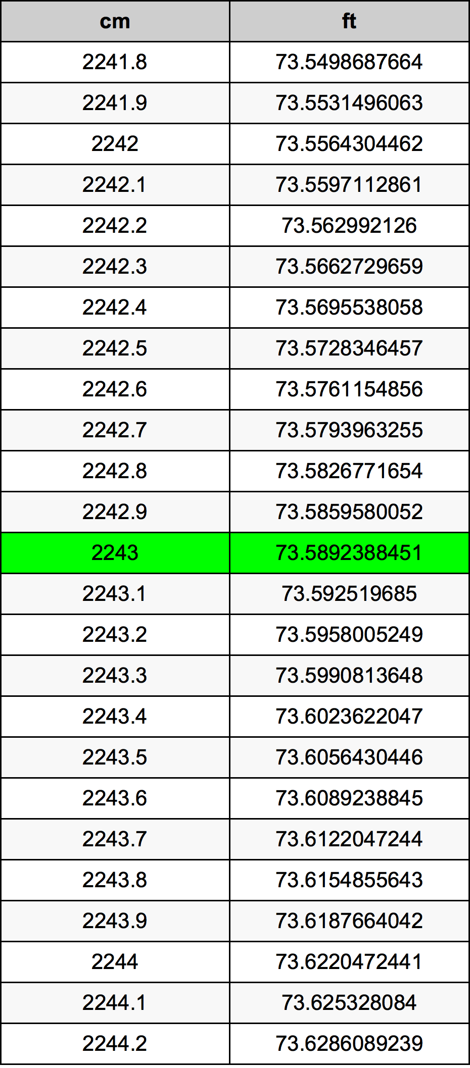 2243 Sentimeter konversi tabel