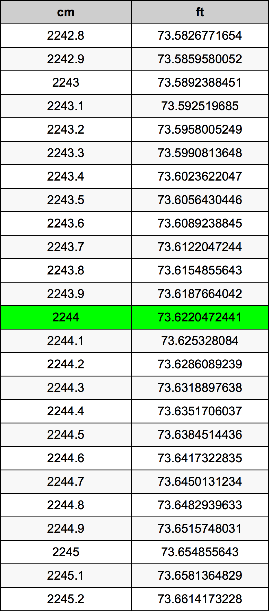 2244 Centimetro tabella di conversione