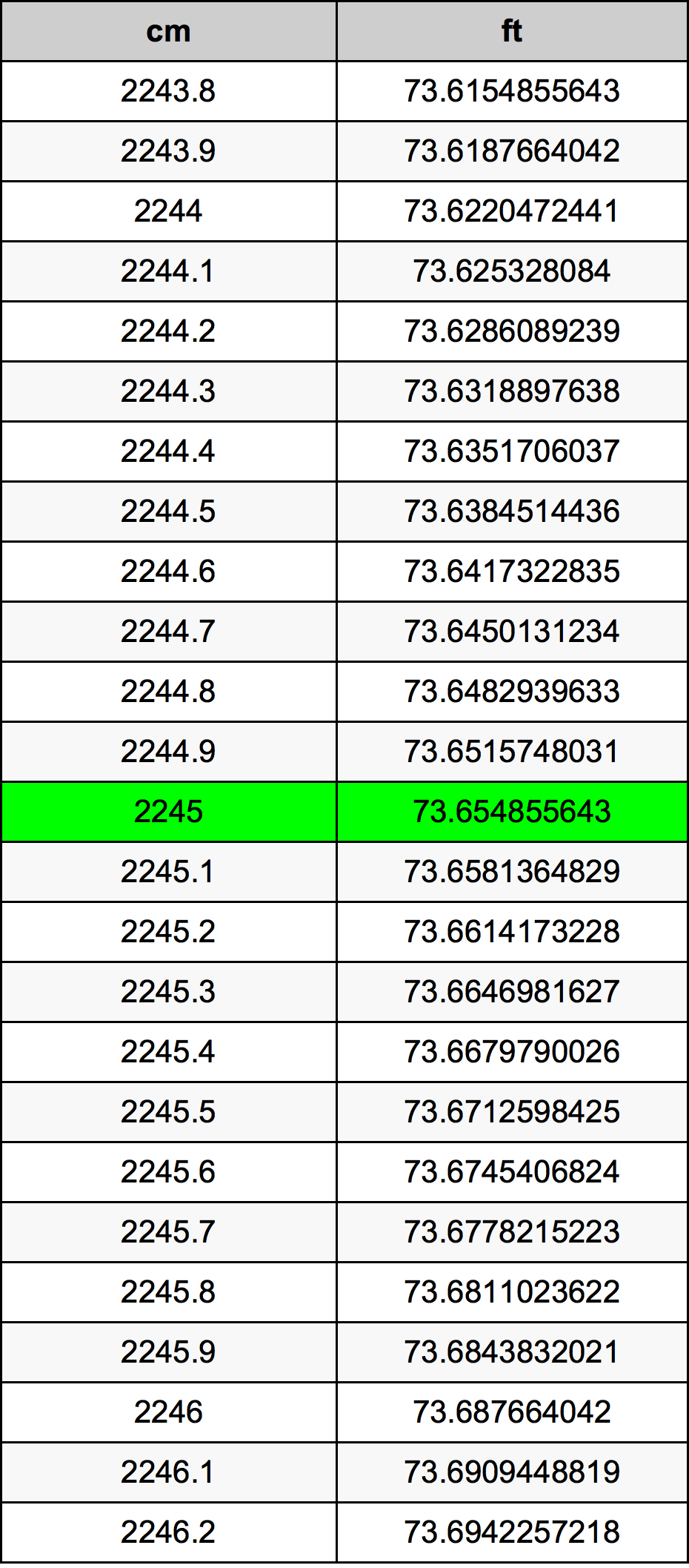 2245 Centímetro tabela de conversão
