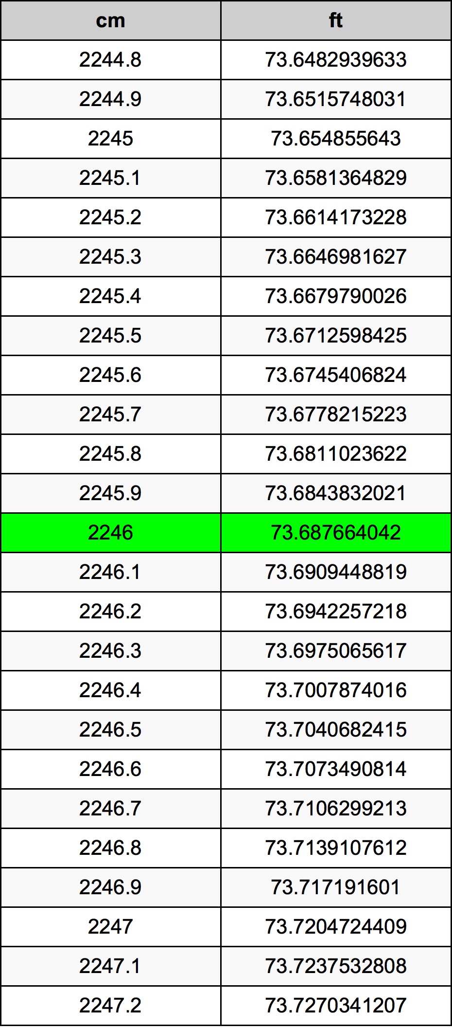 2246 Centimetru tabelul de conversie
