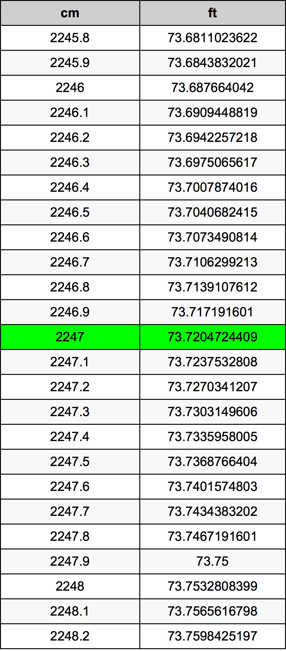 2247 Centimètre table de conversion
