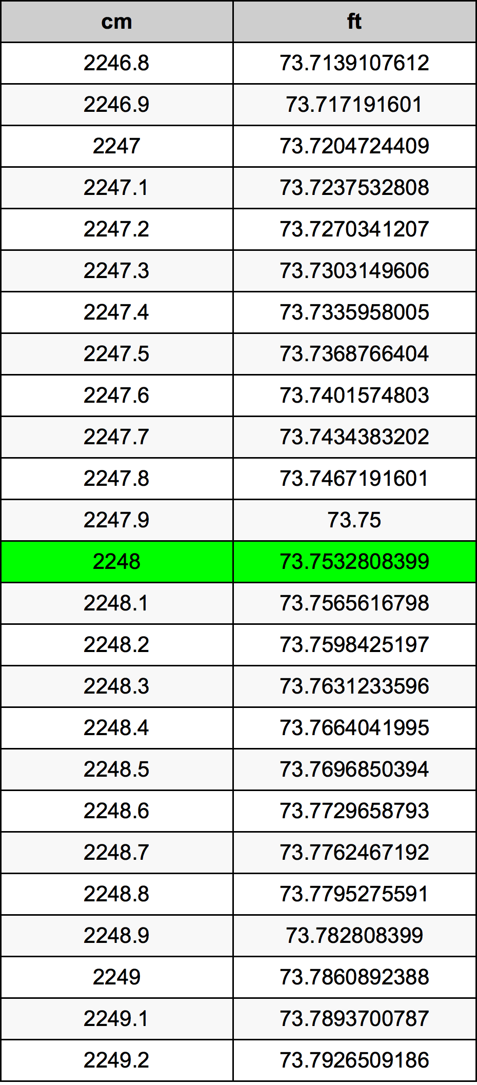 2248 Centimètre table de conversion
