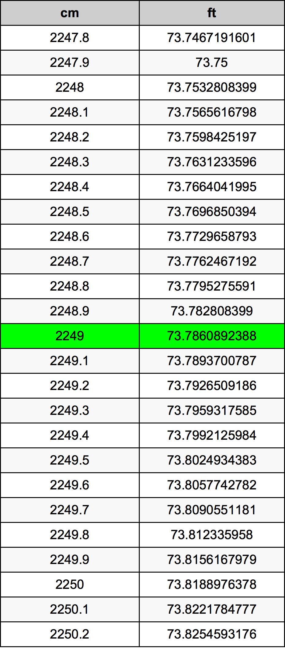2249 Centimetro tabella di conversione