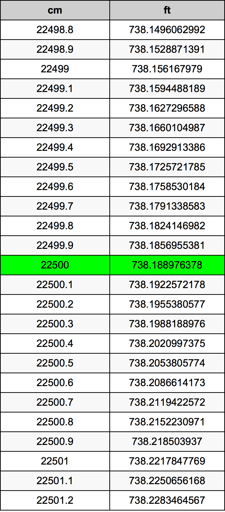 22500 ċentimetru konverżjoni tabella