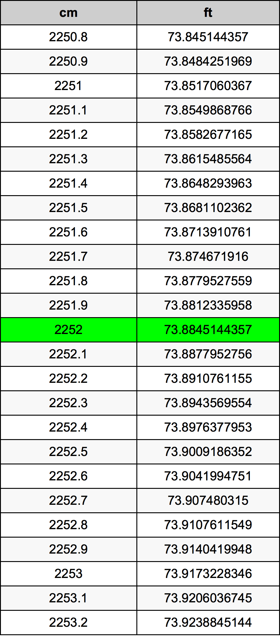 2252 ċentimetru konverżjoni tabella