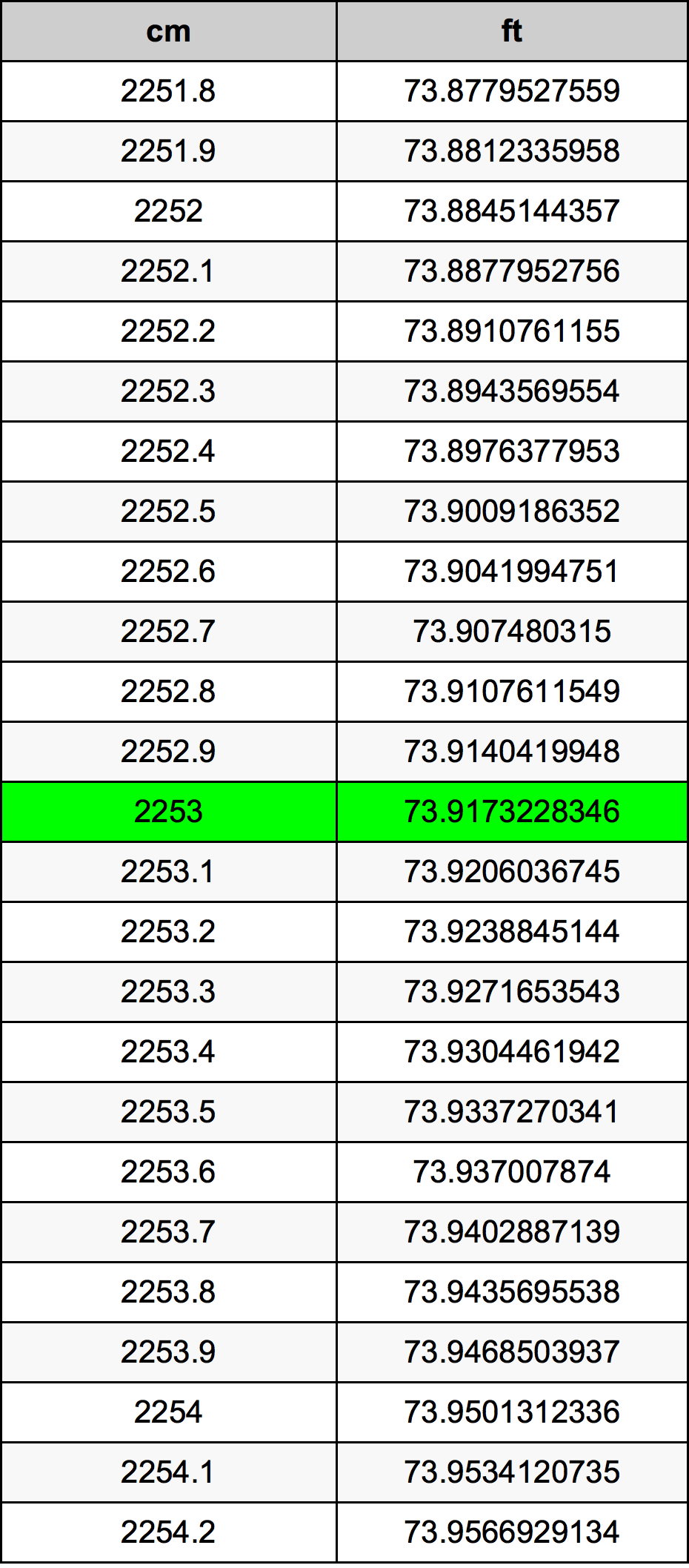 2253 ċentimetru konverżjoni tabella