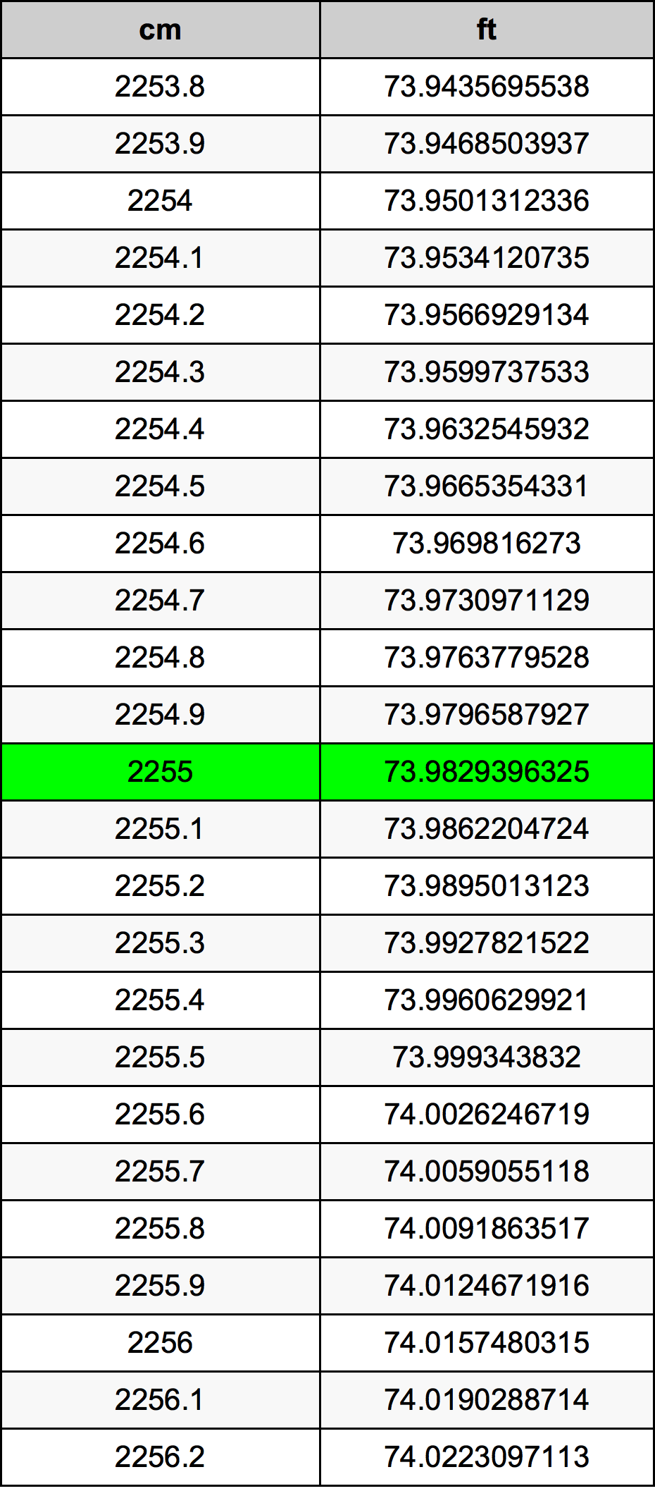 2255 Sentimeter konversi tabel