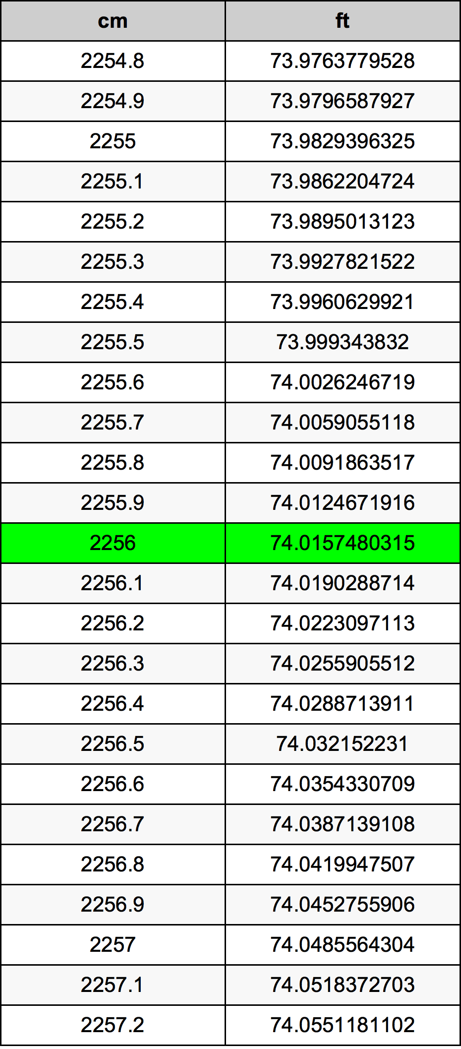 2256 Centímetro tabela de conversão
