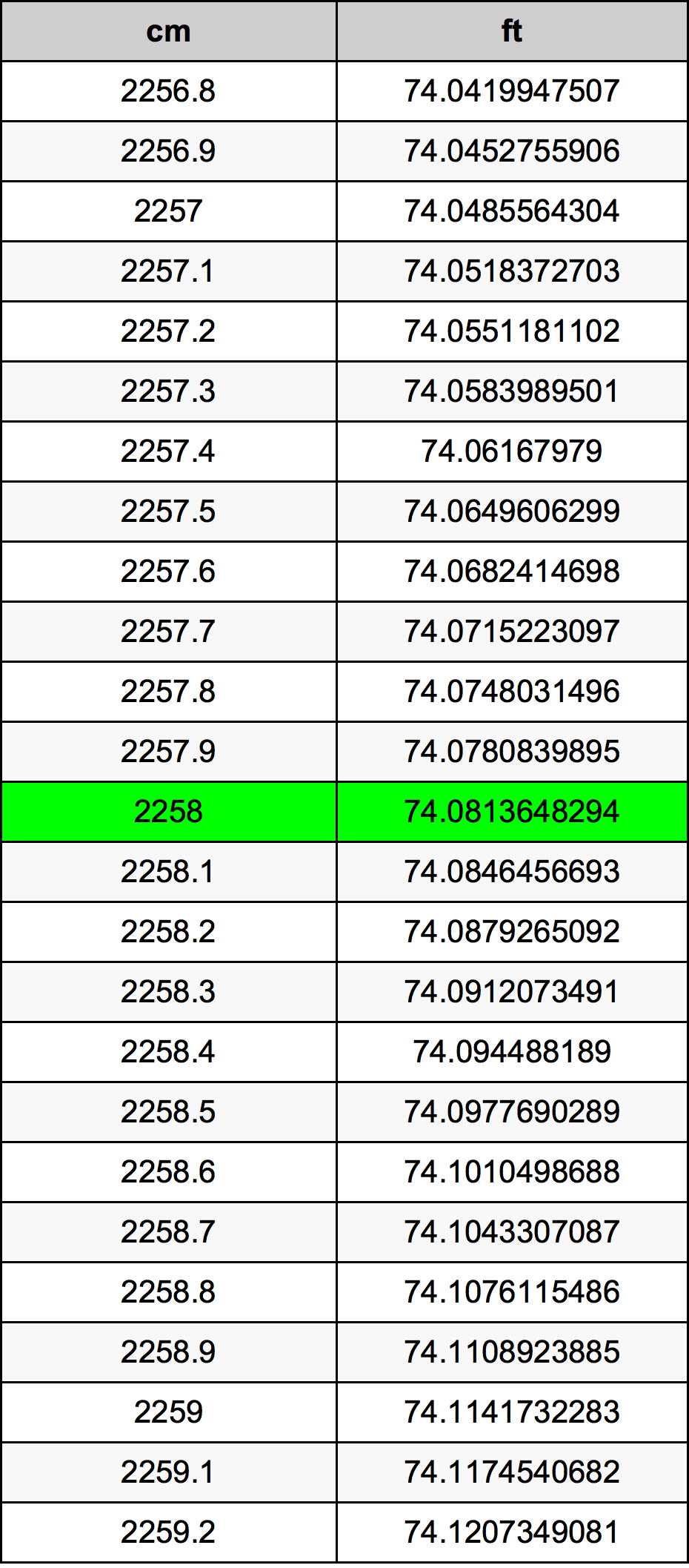 2258 Centimetru tabelul de conversie