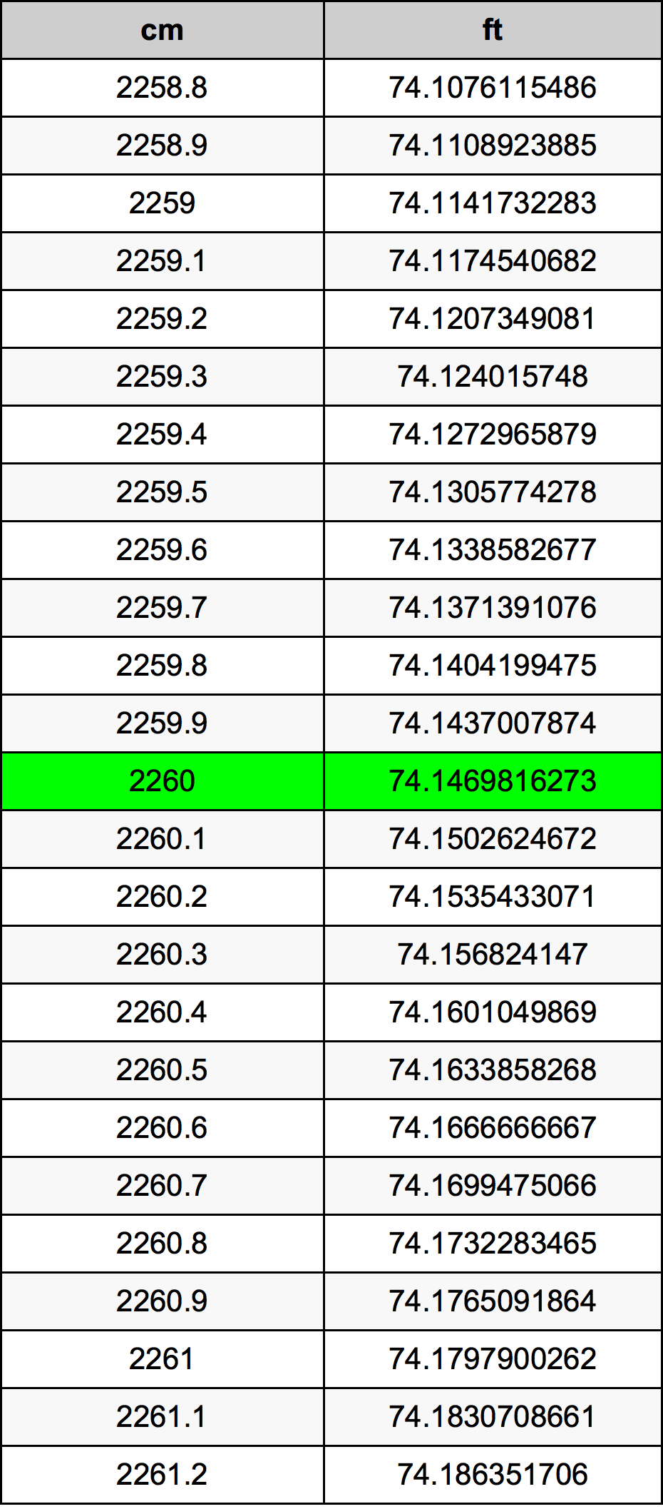 2260 Centimetro tabella di conversione
