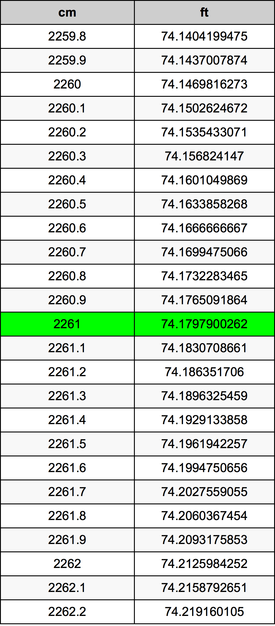 2261 Centímetro tabela de conversão