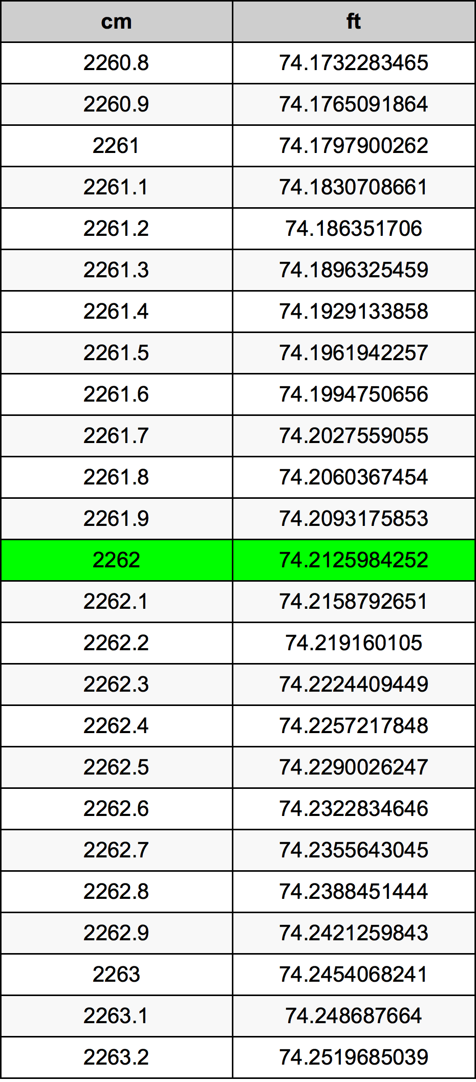 2262 Centimetro tabella di conversione
