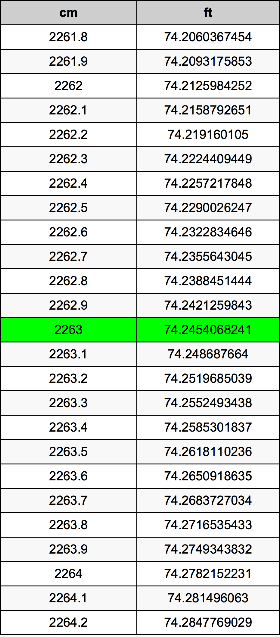 2263 Centimetru tabelul de conversie