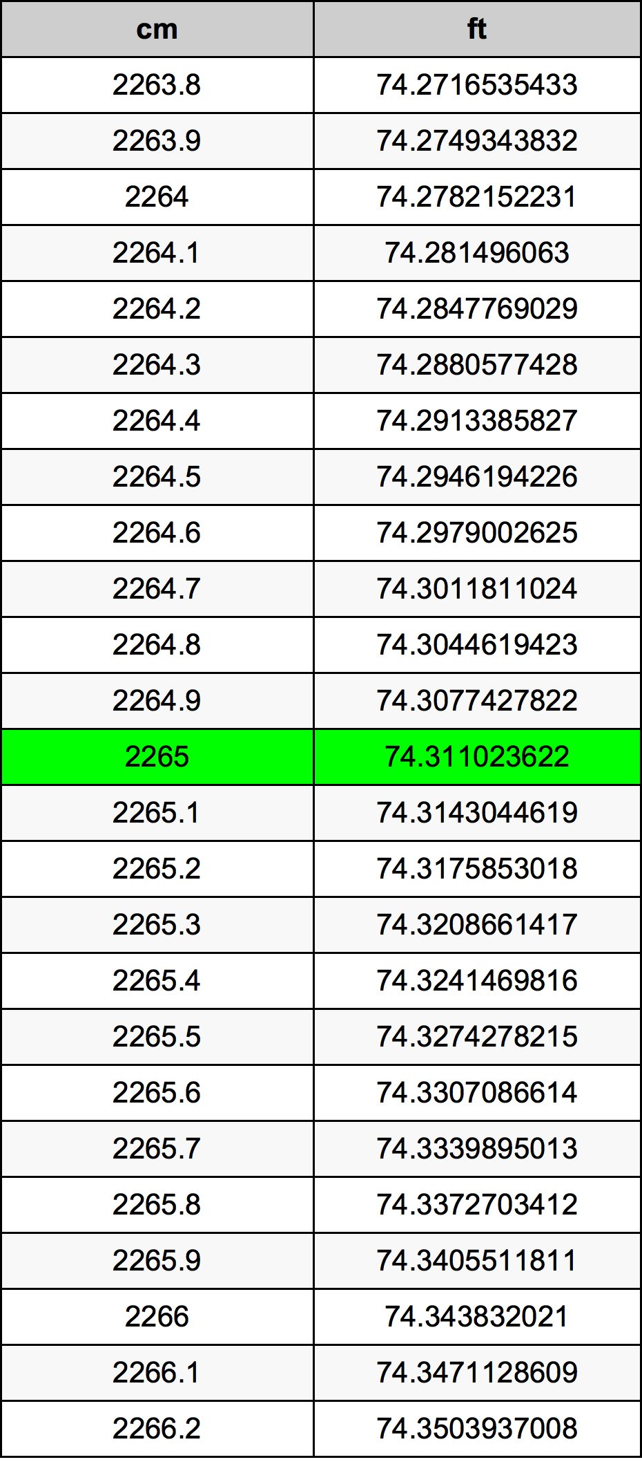 2265 Centímetro tabela de conversão