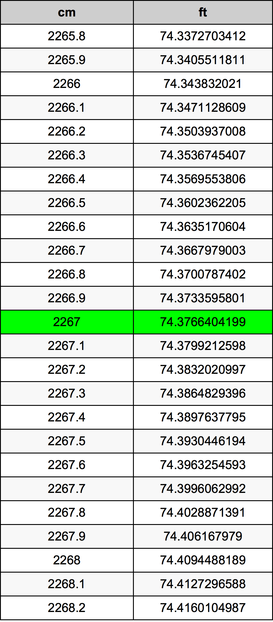 2267 Centimetro tabella di conversione