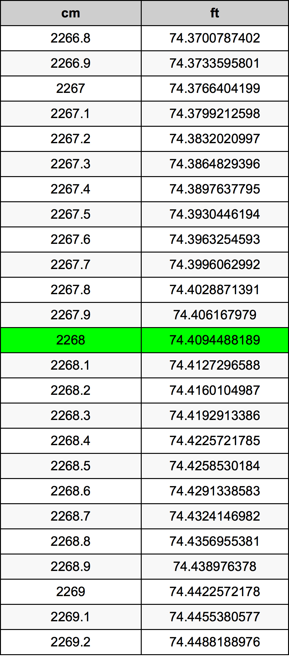 2268 ċentimetru konverżjoni tabella