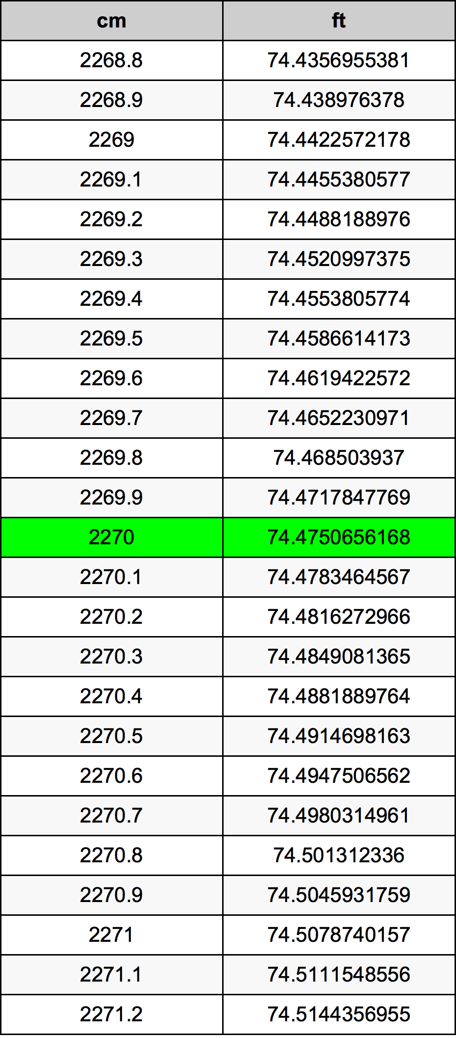 2270 Centiméter átszámítási táblázat