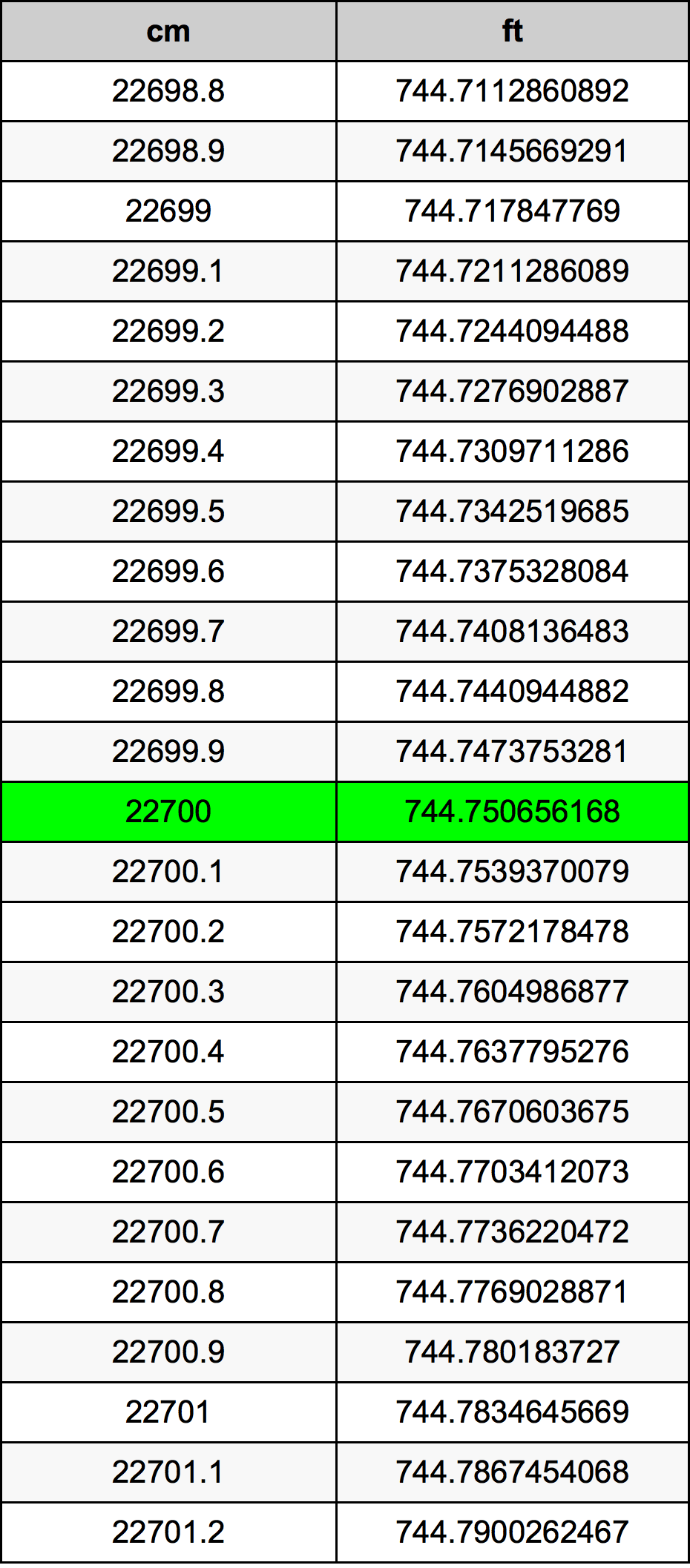 22700 Centiméter átszámítási táblázat
