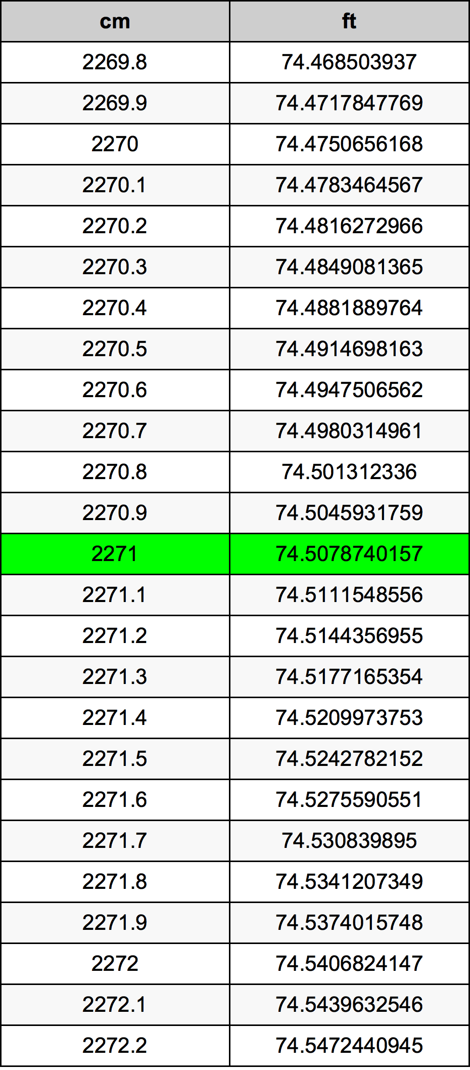 2271 Sentimeter konversi tabel