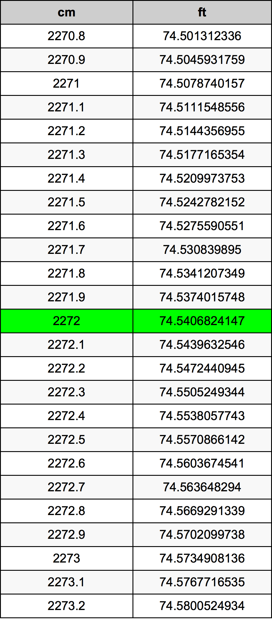 2272 Centimetro tabella di conversione