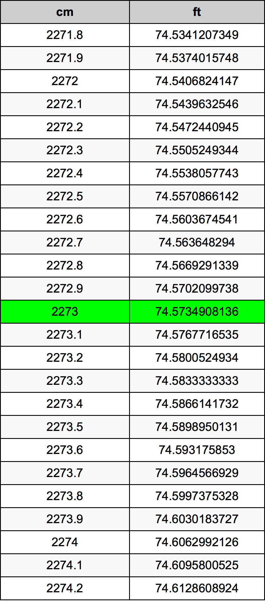 2273 Centimetro tabella di conversione