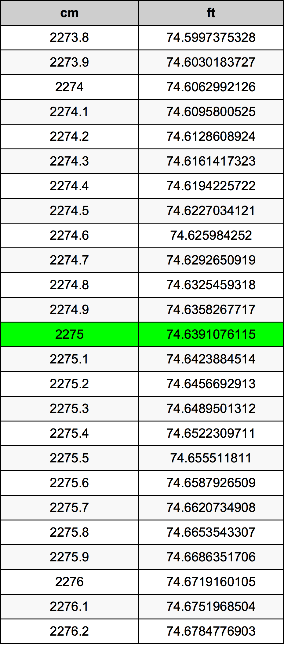 2275 Centimetro tabella di conversione